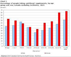 Use Of Nutritional Supplements 2015