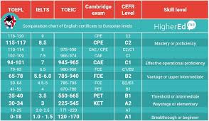 Higheredme Studying Abroad English Language Certificates