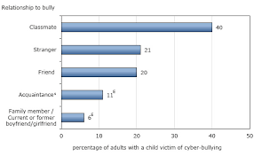 self reported internet victimization in canada 2009