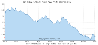 Us Dollar Usd To Polish Zloty Pln History Foreign