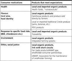 Agriculture Biologique En Martinique Question 2 Survey Of Organic Farming Around The World In The Tropics And In Europe France And Martinique Ird Editions