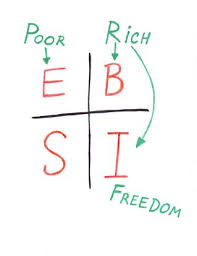 The Cash Flow Quadrant Explained By Robert Kiyosaki