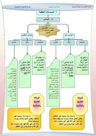 خريطة ذهنية عن المحسنات البديعية Arabic Language Arabic Langauge Writing Organization