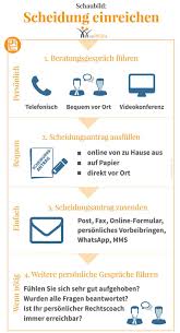 Sämtliche daten werden selbstverständlich vertraulich behandelt und verschlüsselt. Schaubild Scheidung Einreichen Scheidung Einreichen Scheidung Scheidung Kosten