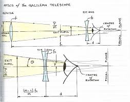 From galileo, who was the first to use this type of telescope for astronomy. Constructing A Galilean Refractor Classic Telescopes Articles Articles Cloudy Nights