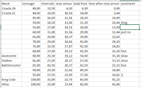 i did a comparison of mechs by tonnage findings and musings