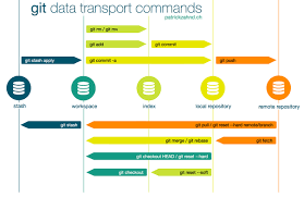 Git rebase master basic git commands cheat sheet in.pdf. What Is The Best Git Cheat Sheet Quora