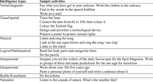 This multiple intelligences activity will allow students to identify their own smarts: Sample Activities Addressing Different Intelligences Download Table