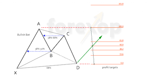 The Bat Pattern Harmonic Chart Trading Forex Opportunities