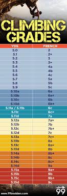 This is a list of grading systems used by countries of the world, primarily within the fields of secondary education and university education. Climbing Grades The Complete Guide 99boulders