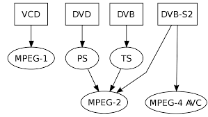 It is easy to use, but also very flexible with many options. Mpeg 2 Wikipedia