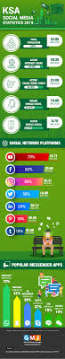 saudi arabia social media statistics 2019 infographics