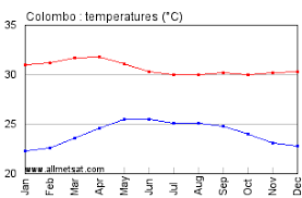 Colombo Sri Lanka Annual Climate With Monthly And Yearly
