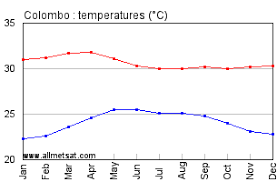 colombo sri lanka annual climate with monthly and yearly