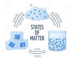 What is matter in chemistry. Different States Of Matter Solid Liquid Gas Vector Diagram Royalty Free Cliparts Vectors And Stock Illustration Image 67890580