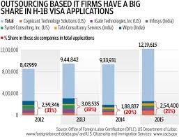 five charts that can help understand the h1b visa debate