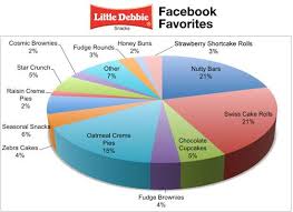 Using Charts And Graphs For Content Six Revisions Charts And Graphs Pie Chart Examples Circle Graph