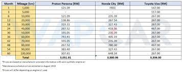 Fuel efficiency and mileage b. Proton Persona Maintenance Cost Versus Toyota Vios And Honda City Wapcar