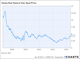 Natural Gas Prices Charts Trade Setups That Work