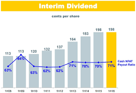 chart the one key metric cba shareholders want to see