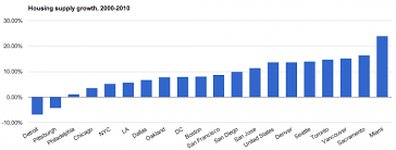 chart housing growth in u s cities 2000 2010 from