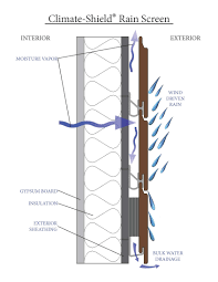 This allows any moisture that may pass by the cladding to easily drain away from the. Rainscreen Cladding Systems Rainscreen Cladding