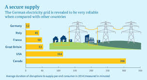 Powerhouses france and germany clash in munich in this group f showdown between two of the heavyweights at the tournament. Bmwi Newsletter Energiewende Germany S Electricity Supply Is Outstandingly Secure
