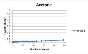 solvent resistant adhesives sealants and coatings