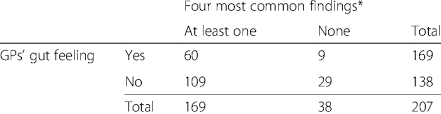 When stomach cancer does cause signs and symptoms, they can include: Association Between Gp Gut Feeling And The Four Most Common Findings In Download Table