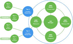 Soc Secops And Siem How They Work Together