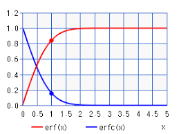 Error Function Calculator High Accuracy Calculation