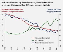 Chart How Income Inequality Skyrocketed And The 1 Percent