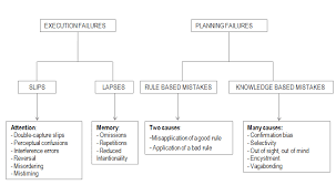 However, they don't find all the typos all the time. Human Error Types Skybrary Aviation Safety