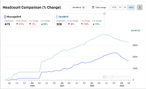 Are Twilios layoffs a sign of struggle for the CPaaS space? - CB Insights  Research