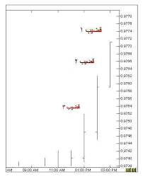 تجارة العملات الفوركس الرسم البياني ذو القضبان bar chart chart math education