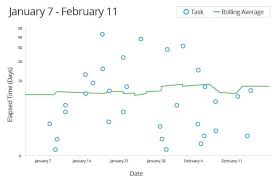 Visualize Success With Kanban Boards Smartsheet