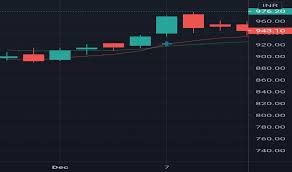 Lupin share price , lupin stock price , lupin ltd. Lupin Stock Price And Chart Nse Lupin Tradingview Uk