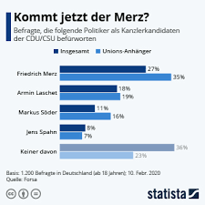 Armin laschet (li.) und markus söder. Infografik Laschet Ohne Chance Statista
