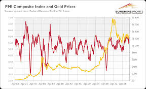 Pmi Index And Gold Explained Sunshine Profits