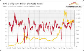 pmi index and gold explained sunshine profits