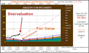 How to use ratios to determine if a stock is overvalued or undervalued ratios and sectors. Amazon Is A Great Growth Stock But Extremely Overvalued When Its Pe Ratio Is Interpreted Properly Fast Graphs