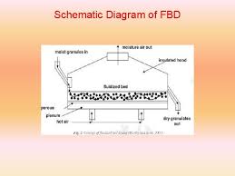 Ip address is used to identify each host in the internet. Fluidised Bed Dryers Dr J Badshah University Professor