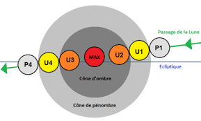 Cet article possède un paronyme, voir éclipse scolaire. Eclipse Lunaire Wikipedia