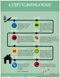 8 Steps To Buying A House Selling Or Buying In Il Contact Maribeth Tzavras Remax 630 624 2014 Home Buying Tips Buying A New Home Home Buying