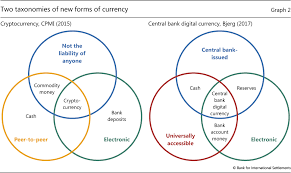 It stores information differently than a typical database. Central Bank Cryptocurrencies