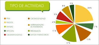 Una empresa fintech es aquella que proporciona servicios financieros a través de software u otra tecnología. Fintech Definicion Y Tipos De Empresas Infoautonomos
