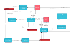 A system context diagram (scd) in engineering is a diagram that defines the boundary between the system, or part of a system, and its environment, showing the entities that interact with it. Online Shopping System Data Flow Diagram Gs For Ebay Like Website Data Flow Diagram Flow Diagram Example Process Flow Chart