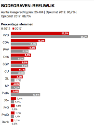 Bekijk hier de uitslag in jouw gemeente. Uitslag Verkiezingen Bodegraven Reeuwijk Rebonieuws Nl