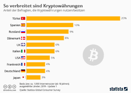 Chancen, technologie, grundlagen alles über aufstrebende coins! Infografik Immer Mehr Geldautomaten Fur Kryptowahrungen Statista
