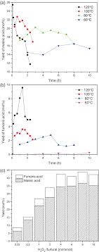 Synthesis Of Maleic And Fumaric Acids From Furfural In The Presence Of  Betaine Hydrochloride And Hydrogen Peroxide - Green Chemistry (Rsc  Publishing) Doi:10.1039/C6Gc02620F